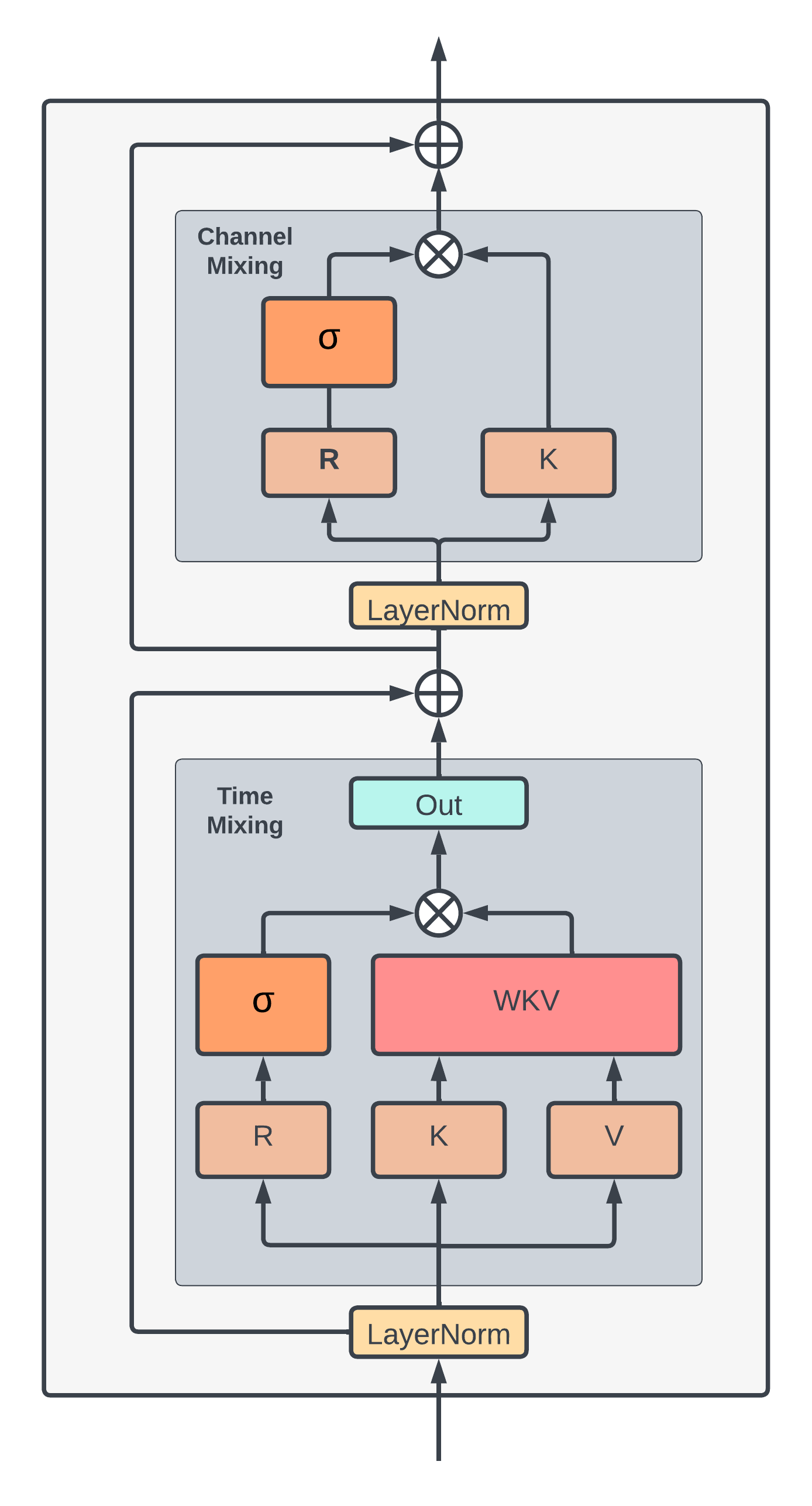 RWKV: Reinventing RNNs for the Transformer Era