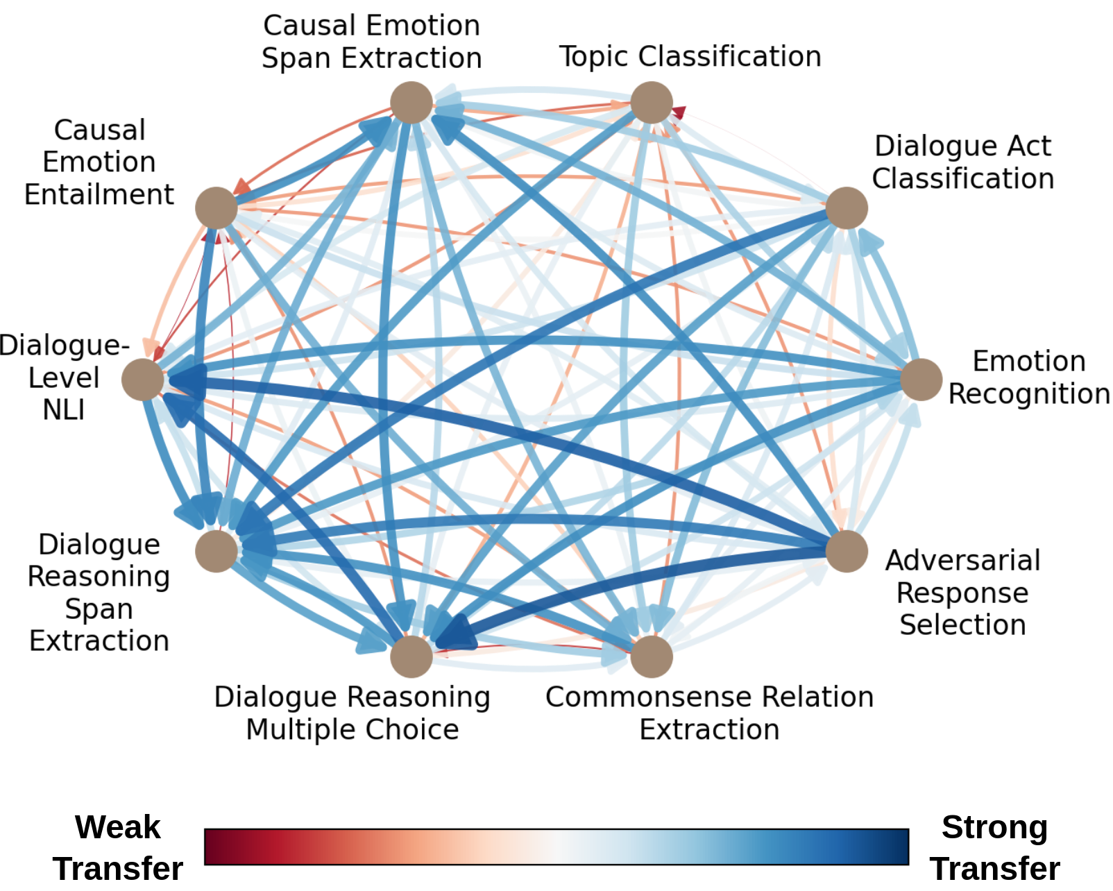 FETA: A Benchmark for Few-Sample Task Transfer in Open-Domain Dialogue