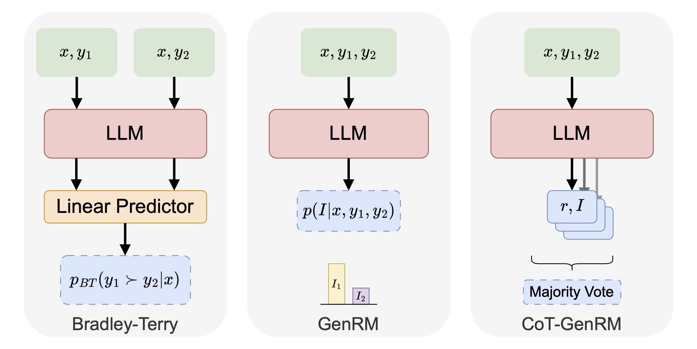 Generative reward models