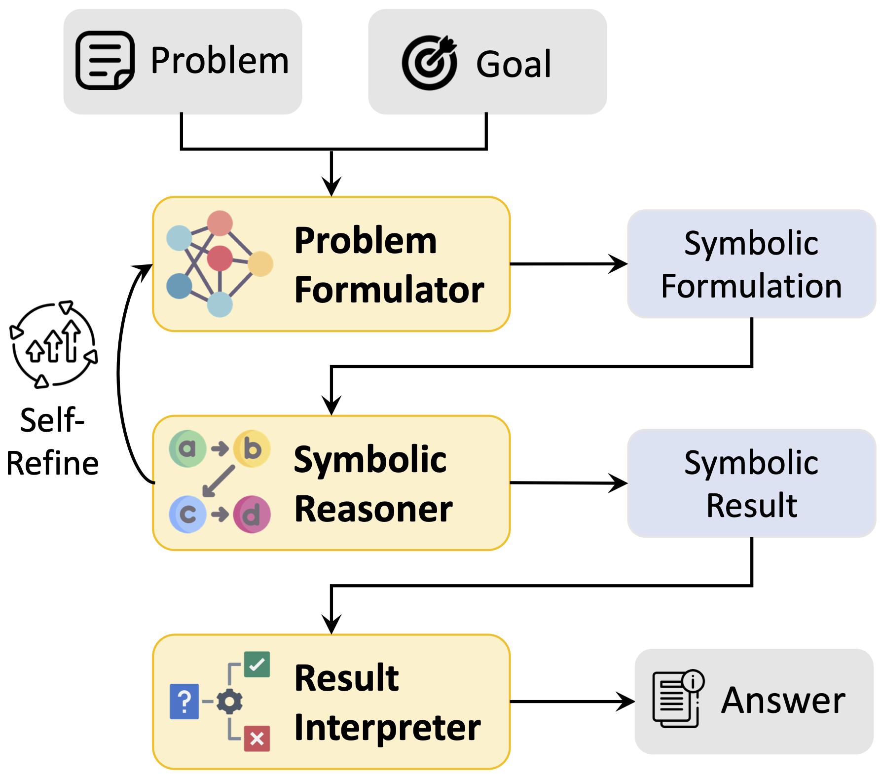 Logic-LM: Empowering Large Language Models with Symbolic Solvers for Faithful Logical Reasoning