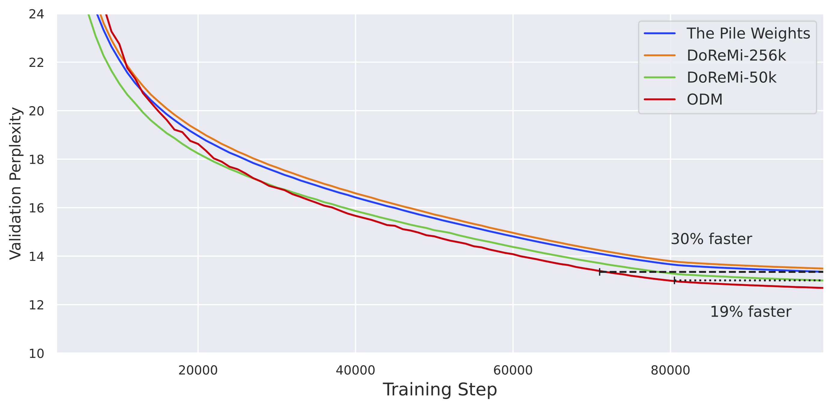 Efficient Online Data Mixing For Language Model Pre-Training