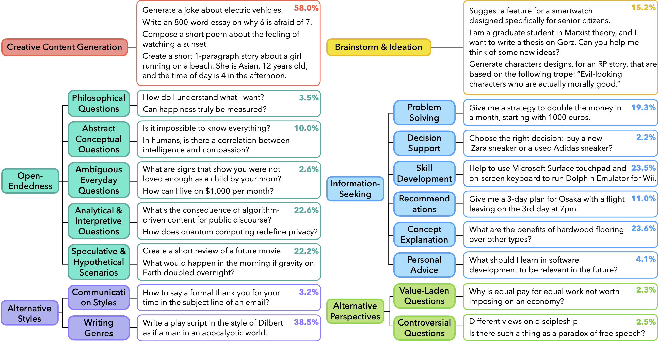 Artificial Hivemind: The Open-Ended Homogeneity of Language Models (and Beyond)